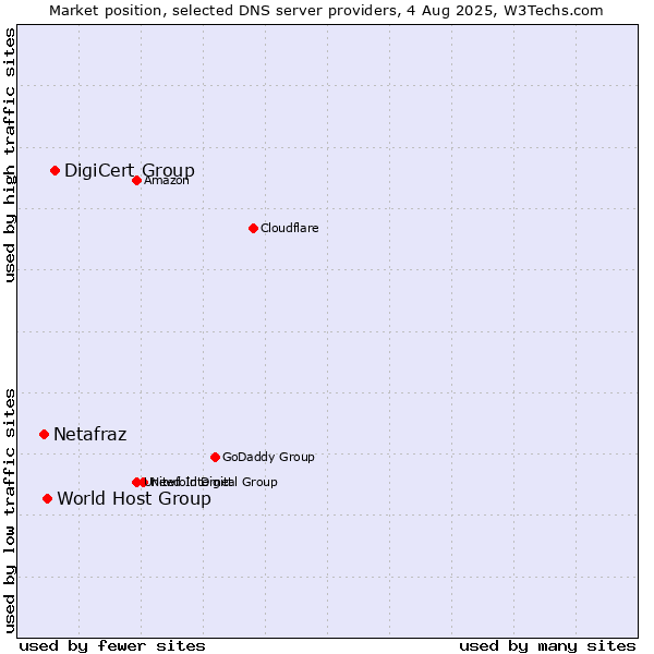Market position of DigiCert Group vs. World Host Group vs. Netafraz
