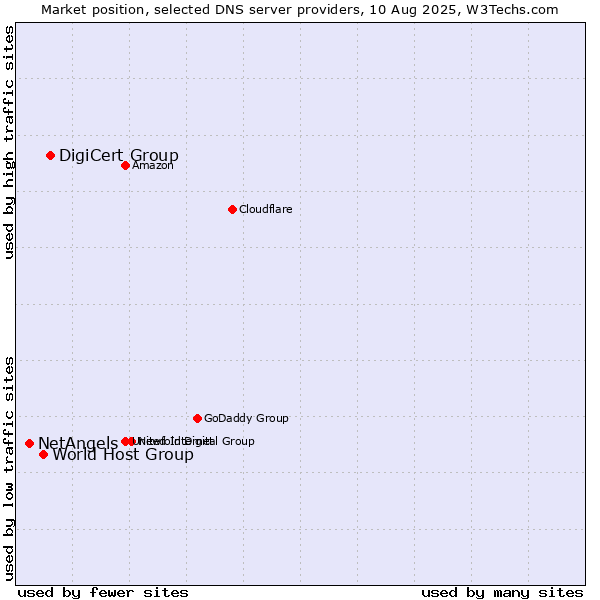 Market position of DigiCert Group vs. World Host Group vs. NetAngels