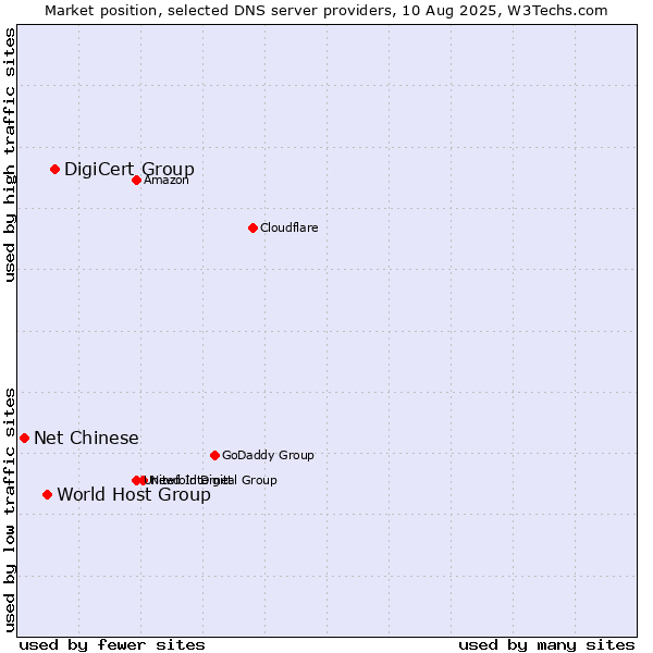 Market position of DigiCert Group vs. World Host Group vs. Net Chinese