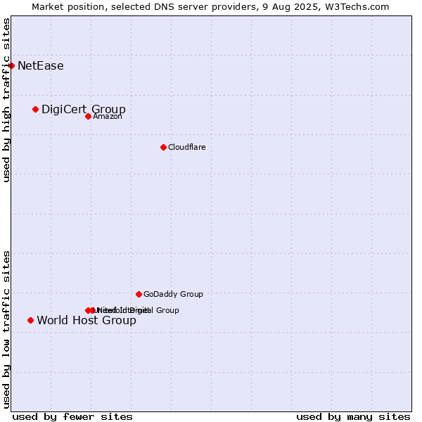 Market position of DigiCert Group vs. World Host Group vs. NetEase