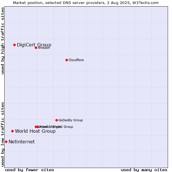 Market position of DigiCert Group vs. World Host Group vs. Netinternet