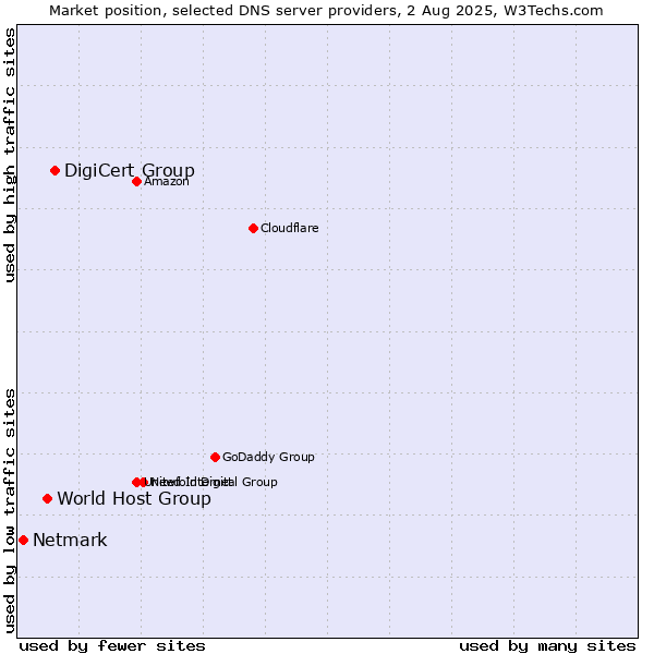 Market position of DigiCert Group vs. World Host Group vs. Netmark