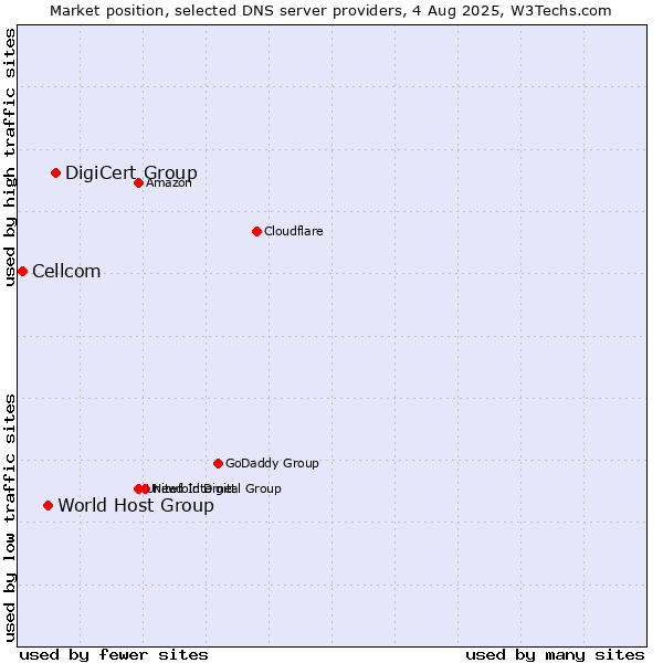 Market position of DigiCert Group vs. World Host Group vs. Cellcom