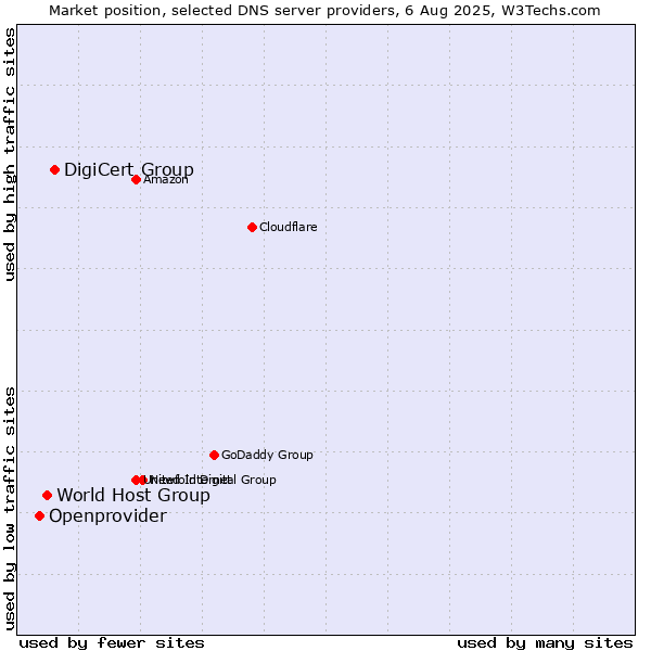 Market position of DigiCert Group vs. World Host Group vs. Openprovider