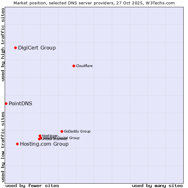 Market position of Hosting.com Group vs. DigiCert Group vs. PointDNS