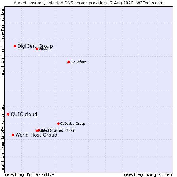 Market position of DigiCert Group vs. World Host Group vs. QUIC.cloud