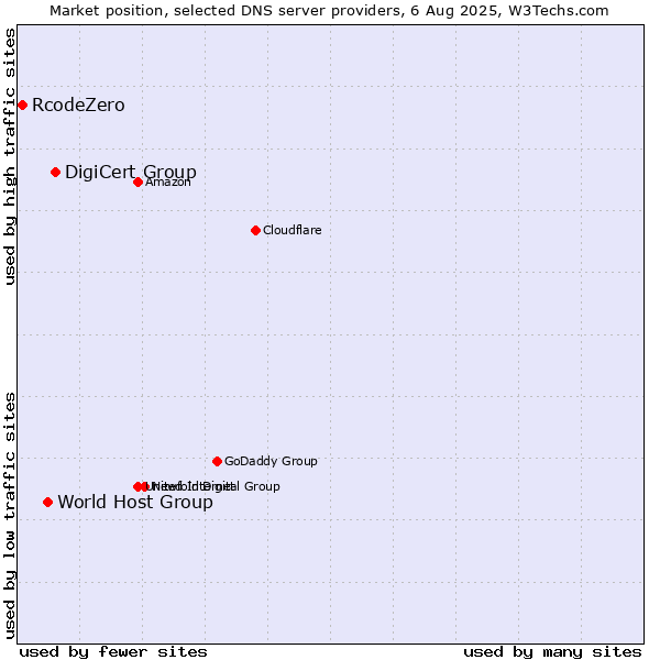 Market position of DigiCert Group vs. World Host Group vs. RcodeZero