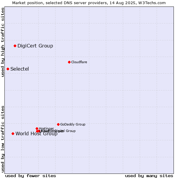 Market position of DigiCert Group vs. World Host Group vs. Selectel