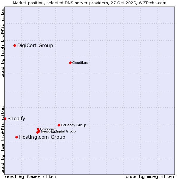 Market position of Hosting.com Group vs. DigiCert Group vs. Shopify
