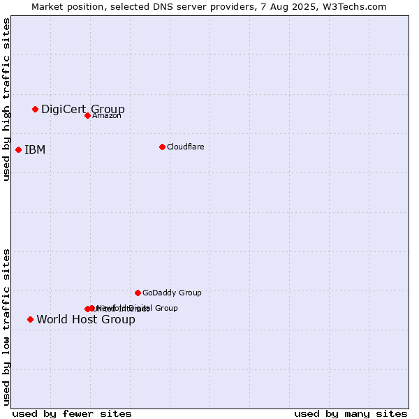 Market position of DigiCert Group vs. World Host Group vs. IBM