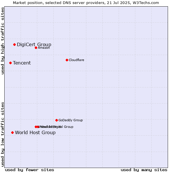 Market position of DigiCert Group vs. World Host Group vs. Tencent