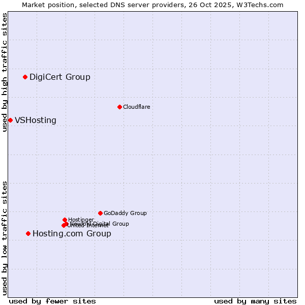Market position of Hosting.com Group vs. DigiCert Group vs. VSHosting