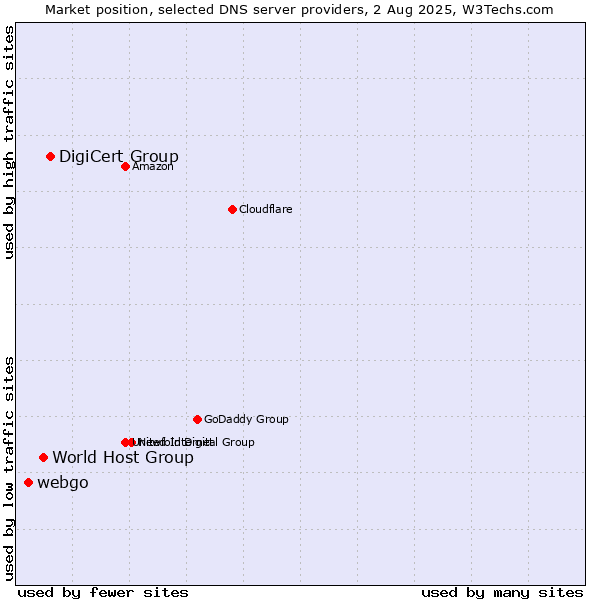 Market position of DigiCert Group vs. World Host Group vs. webgo