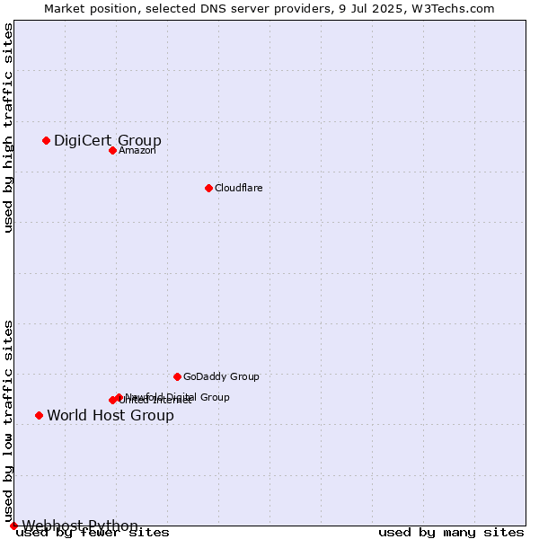 Market position of DigiCert Group vs. World Host Group vs. Webhost Python