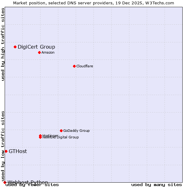 Market position of DigiCert Group vs. GTHost vs. Webhost Python