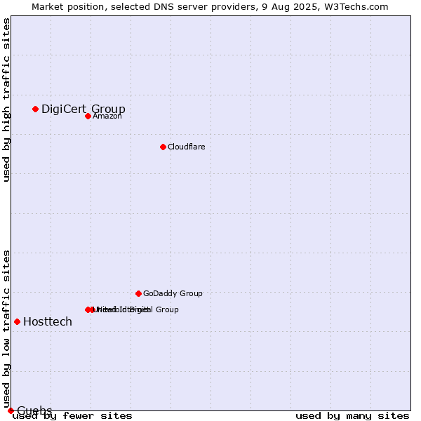 Market position of DigiCert Group vs. Hosttech vs. Guebs