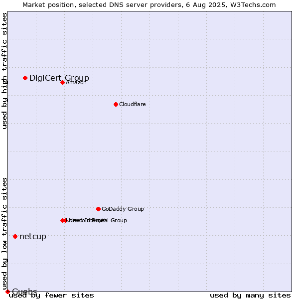 Market position of DigiCert Group vs. netcup vs. Guebs