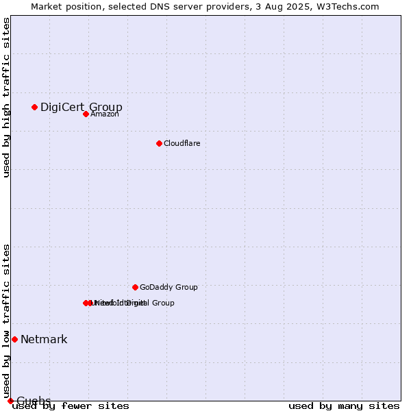 Market position of DigiCert Group vs. Netmark vs. Guebs