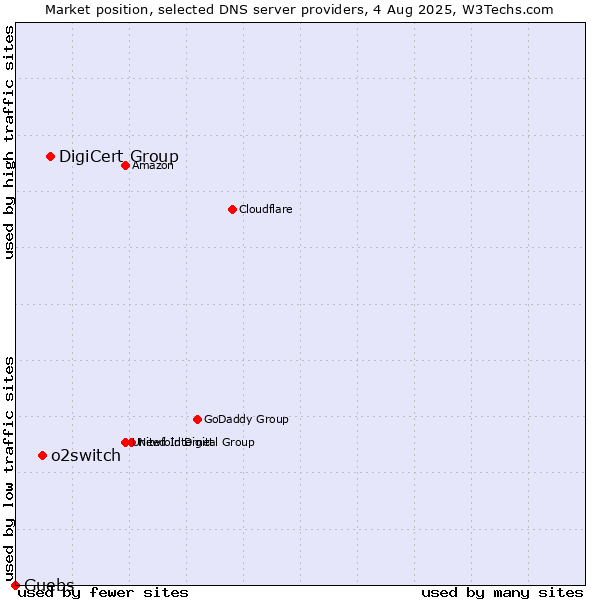 Market position of DigiCert Group vs. o2switch vs. Guebs