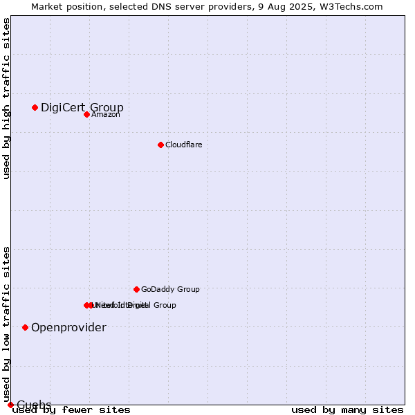 Market position of DigiCert Group vs. Openprovider vs. Guebs