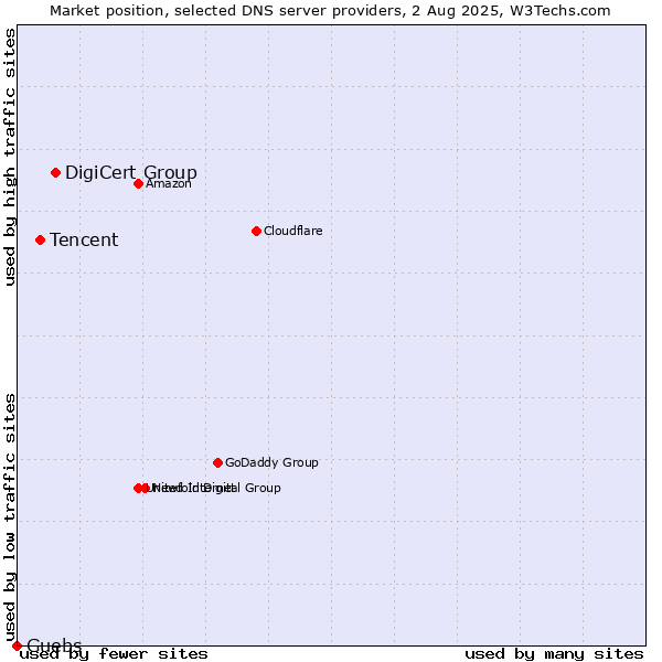 Market position of DigiCert Group vs. Tencent vs. Guebs