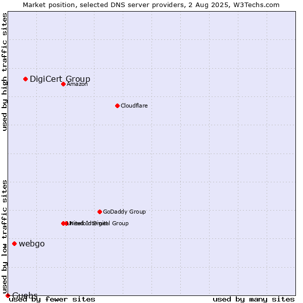 Market position of DigiCert Group vs. webgo vs. Guebs