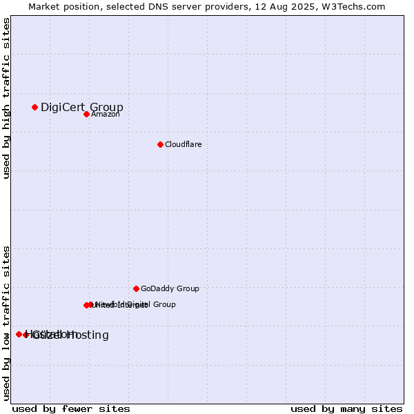 Market position of DigiCert Group vs. Güzel Hosting vs. Hostatom