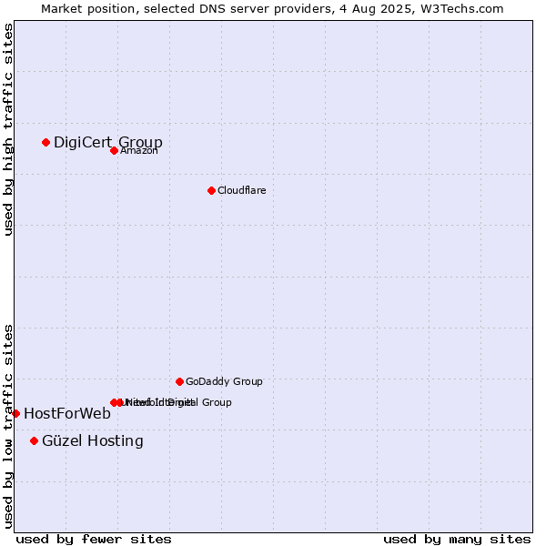 Market position of DigiCert Group vs. Güzel Hosting vs. HostForWeb