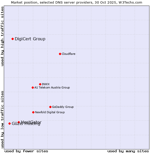 Market position of HostGator vs. DigiCert Group vs. Güzel Hosting