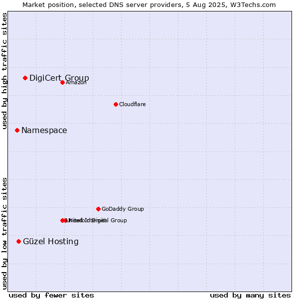 Market position of DigiCert Group vs. Güzel Hosting vs. Namespace