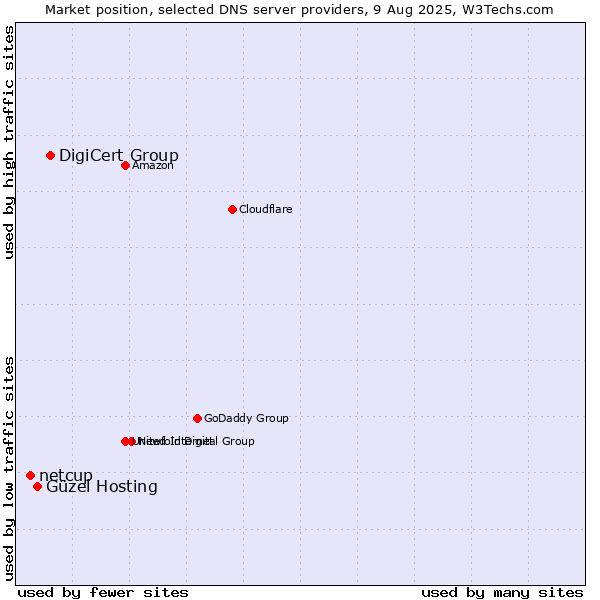 Market position of DigiCert Group vs. Güzel Hosting vs. netcup