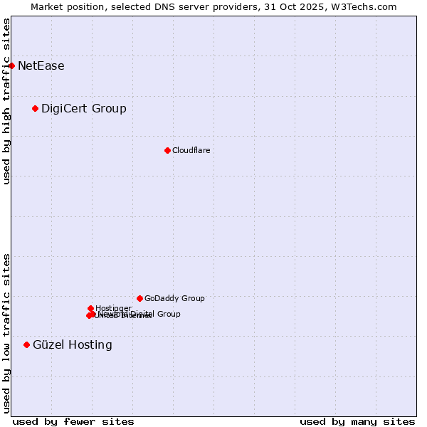 Market position of DigiCert Group vs. Güzel Hosting vs. NetEase