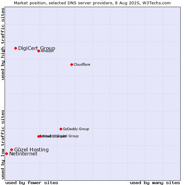 Market position of DigiCert Group vs. Güzel Hosting vs. Netinternet