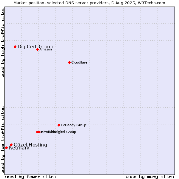 Market position of DigiCert Group vs. Güzel Hosting vs. Netmark