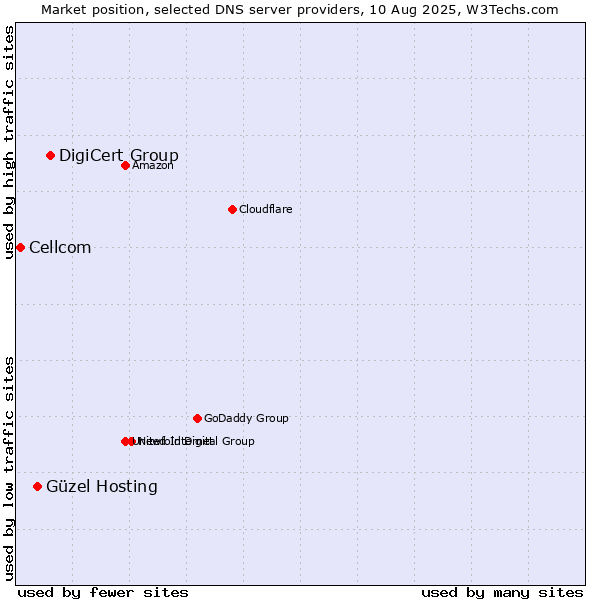 Market position of DigiCert Group vs. Güzel Hosting vs. Cellcom