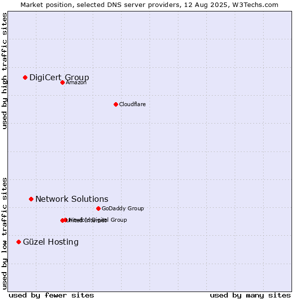 Market position of Network Solutions vs. DigiCert Group vs. Güzel Hosting