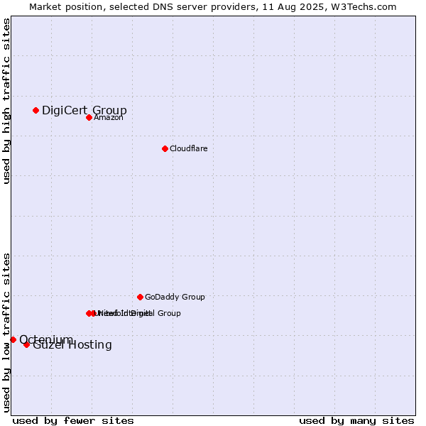 Market position of DigiCert Group vs. Güzel Hosting vs. Octenium