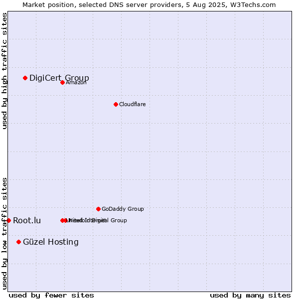 Market position of DigiCert Group vs. Güzel Hosting vs. Root.lu