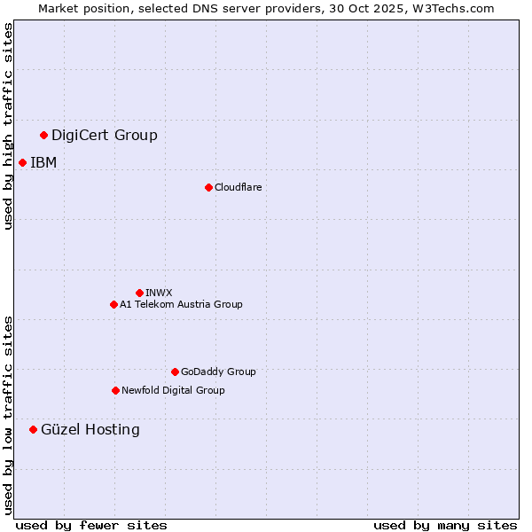 Market position of DigiCert Group vs. Güzel Hosting vs. IBM