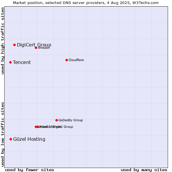 Market position of DigiCert Group vs. Güzel Hosting vs. Tencent