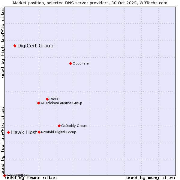 Market position of DigiCert Group vs. Hawk Host vs. HostMDs