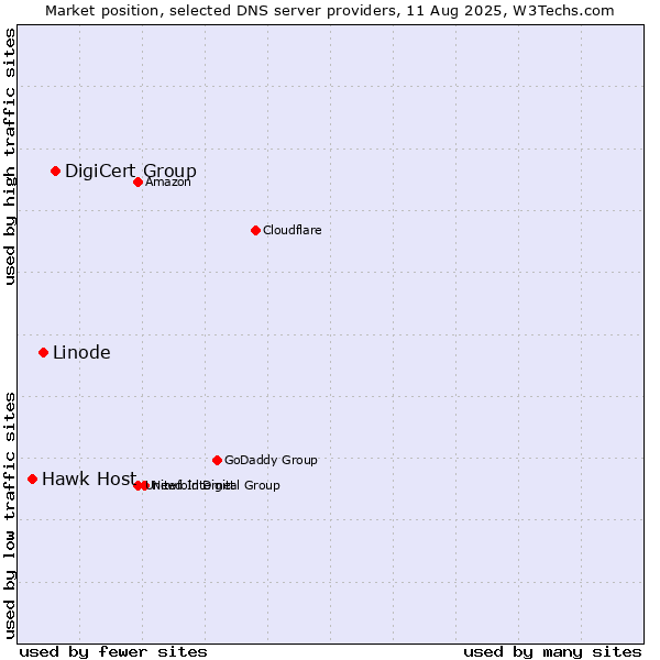 Market position of DigiCert Group vs. Linode vs. Hawk Host