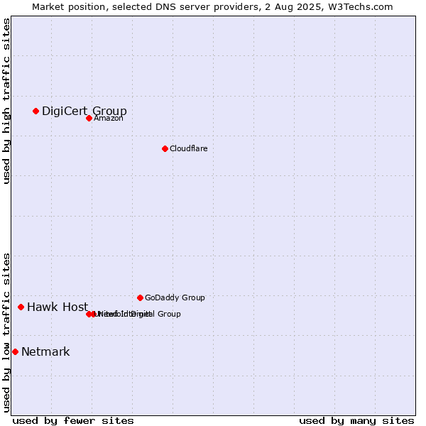 Market position of DigiCert Group vs. Hawk Host vs. Netmark
