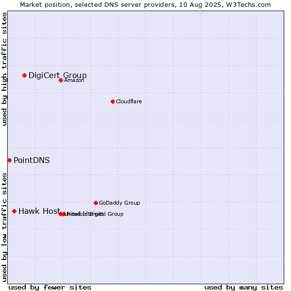 Market position of DigiCert Group vs. Hawk Host vs. PointDNS