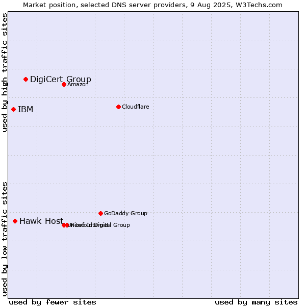 Market position of DigiCert Group vs. Hawk Host vs. IBM