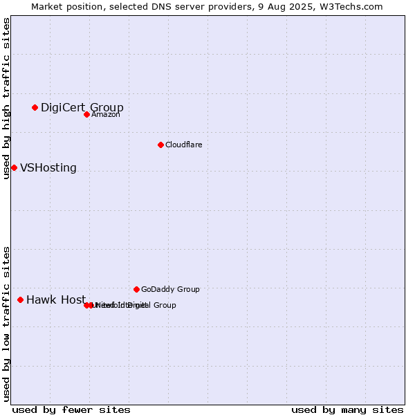 Market position of DigiCert Group vs. Hawk Host vs. VSHosting