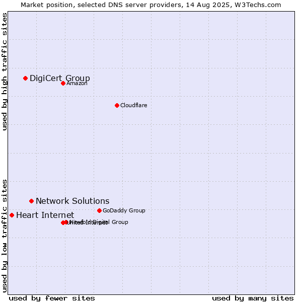 Market position of Network Solutions vs. DigiCert Group vs. Heart Internet