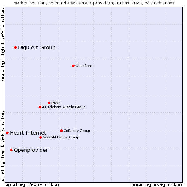 Market position of DigiCert Group vs. Openprovider vs. Heart Internet