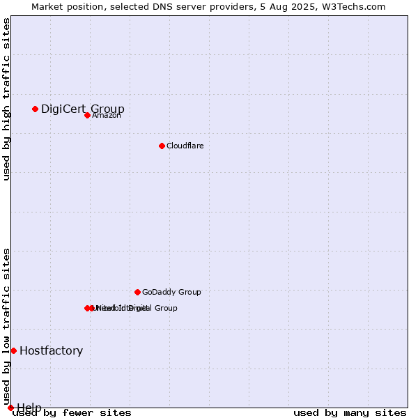 Market position of DigiCert Group vs. Hostfactory vs. Help