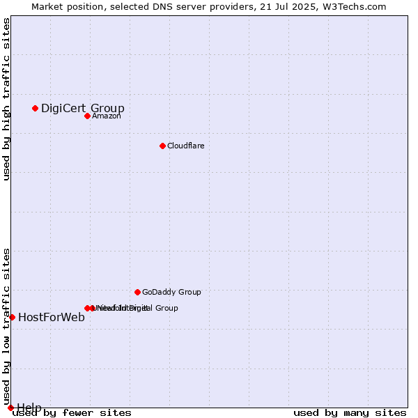 Market position of DigiCert Group vs. HostForWeb vs. Help